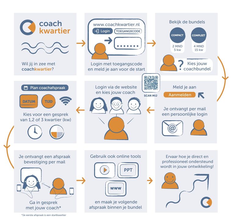 Coachkwartier_infographic_2022_bundels2_do
