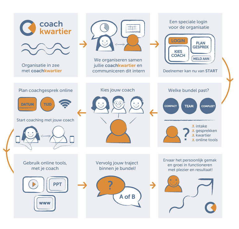 Coachkwartier_infographic